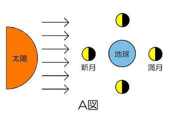 太陽と地球と月の位置関係